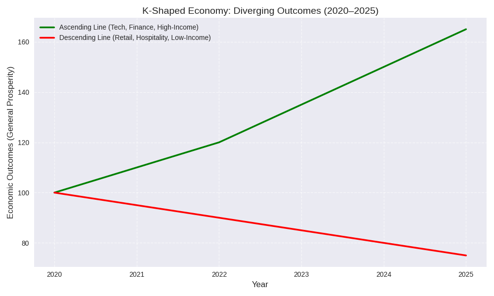 K-Shaped Economy